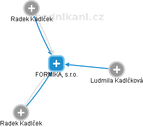 FORMIKA, s.r.o. - náhled vizuálního zobrazení vztahů obchodního rejstříku