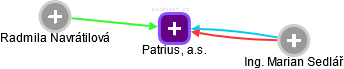 Patrius, a.s. - náhled vizuálního zobrazení vztahů obchodního rejstříku