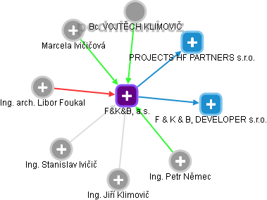 F&K&B, a.s. - náhled vizuálního zobrazení vztahů obchodního rejstříku