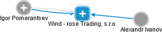 Wind - rose Trading, s.r.o. - náhled vizuálního zobrazení vztahů obchodního rejstříku