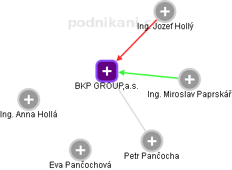 BKP GROUP,a.s. - náhled vizuálního zobrazení vztahů obchodního rejstříku