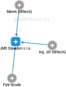 JMS Stavební s.r.o. - náhled vizuálního zobrazení vztahů obchodního rejstříku