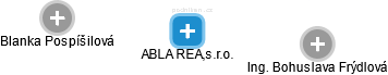 ABLA REAL,s.r.o. - náhled vizuálního zobrazení vztahů obchodního rejstříku
