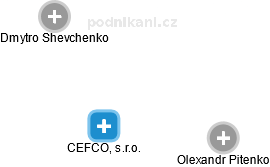 CEFCO, s.r.o. - náhled vizuálního zobrazení vztahů obchodního rejstříku
