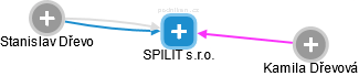 SPILIT s.r.o. - náhled vizuálního zobrazení vztahů obchodního rejstříku