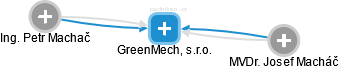 GreenMech, s.r.o. - náhled vizuálního zobrazení vztahů obchodního rejstříku