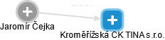 Kroměřížská CK TINA s.r.o. - náhled vizuálního zobrazení vztahů obchodního rejstříku