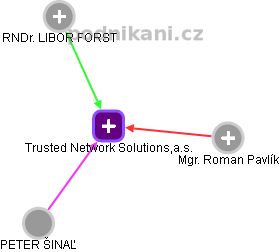 Trusted Network Solutions,a.s. - náhled vizuálního zobrazení vztahů obchodního rejstříku