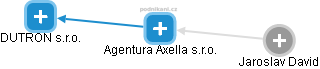 Agentura Axella s.r.o. - náhled vizuálního zobrazení vztahů obchodního rejstříku