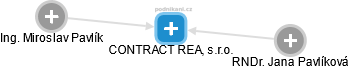 CONTRACT REAL, s.r.o. - náhled vizuálního zobrazení vztahů obchodního rejstříku