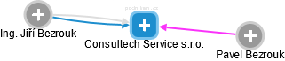 Consultech Service s.r.o. - náhled vizuálního zobrazení vztahů obchodního rejstříku