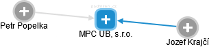 MPC UB, s.r.o. - náhled vizuálního zobrazení vztahů obchodního rejstříku