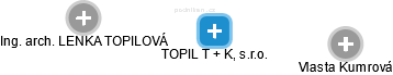 TOPIL T + K, s.r.o. - náhled vizuálního zobrazení vztahů obchodního rejstříku
