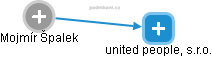 united people, s.r.o. - náhled vizuálního zobrazení vztahů obchodního rejstříku