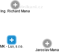 MK - Lux, s.r.o. - náhled vizuálního zobrazení vztahů obchodního rejstříku