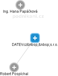 DATEV.cz  s.r.o. - náhled vizuálního zobrazení vztahů obchodního rejstříku