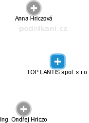 TOP LANTIS spol. s r.o. - náhled vizuálního zobrazení vztahů obchodního rejstříku