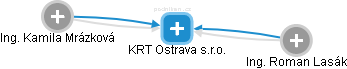 KRT Ostrava s.r.o. - náhled vizuálního zobrazení vztahů obchodního rejstříku