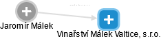 Vinařství Málek Valtice, s.r.o. - náhled vizuálního zobrazení vztahů obchodního rejstříku