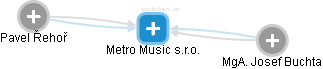 Metro Music s.r.o. - náhled vizuálního zobrazení vztahů obchodního rejstříku
