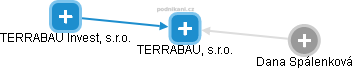 TERRABAU, s.r.o. - náhled vizuálního zobrazení vztahů obchodního rejstříku