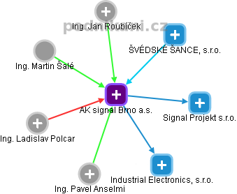 AK signal Brno a.s. - náhled vizuálního zobrazení vztahů obchodního rejstříku