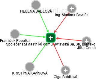 Společenství vlastníků domu Svitavská 3a, 3b, Blansko - náhled vizuálního zobrazení vztahů obchodního rejstříku