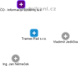 Tramex Rail s.r.o. - náhled vizuálního zobrazení vztahů obchodního rejstříku