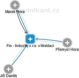 Fin - Industry s.r.o. v likvidaci - náhled vizuálního zobrazení vztahů obchodního rejstříku