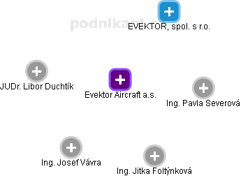 Evektor Aircraft a.s. - náhled vizuálního zobrazení vztahů obchodního rejstříku