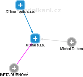 XTline s.r.o. - náhled vizuálního zobrazení vztahů obchodního rejstříku