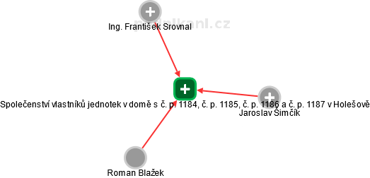Společenství vlastníků jednotek v domě s č. p. 1184, č. p. 1185, č. p. 1186 a č. p. 1187 v Holešově - náhled vizuálního zobrazení vztahů obchodního rejstříku