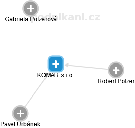KOMAB, s.r.o. - náhled vizuálního zobrazení vztahů obchodního rejstříku