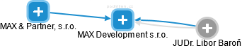 MAX Development s.r.o. - náhled vizuálního zobrazení vztahů obchodního rejstříku