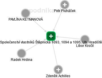 Společenství vlastníků Štěpnická 1093, 1094 a 1095, Uh. Hradiště - náhled vizuálního zobrazení vztahů obchodního rejstříku