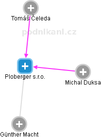 Ploberger s.r.o. - náhled vizuálního zobrazení vztahů obchodního rejstříku