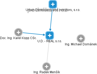 U.D. - REAL s.r.o. - náhled vizuálního zobrazení vztahů obchodního rejstříku