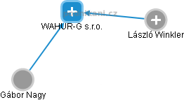 WAHUR-G s.r.o. - náhled vizuálního zobrazení vztahů obchodního rejstříku