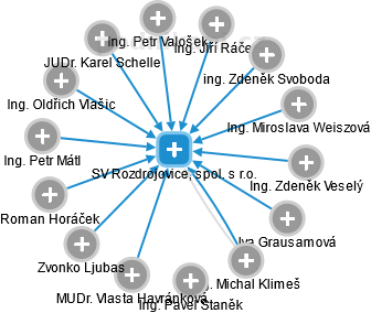 SV Rozdrojovice, spol. s r.o. - náhled vizuálního zobrazení vztahů obchodního rejstříku