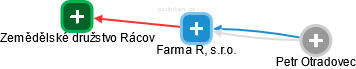 Farma RL, s.r.o. - náhled vizuálního zobrazení vztahů obchodního rejstříku