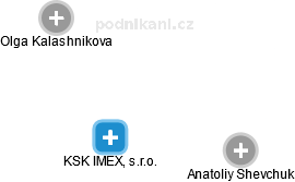KSK IMEX, s.r.o. - náhled vizuálního zobrazení vztahů obchodního rejstříku