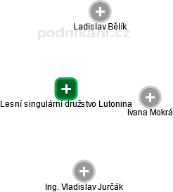 Lesní singulární družstvo Lutonina - náhled vizuálního zobrazení vztahů obchodního rejstříku