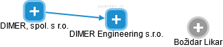 DIMER Engineering s.r.o. - náhled vizuálního zobrazení vztahů obchodního rejstříku