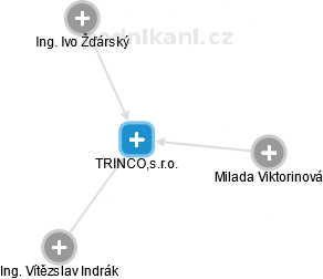 TRINCO,s.r.o. - náhled vizuálního zobrazení vztahů obchodního rejstříku