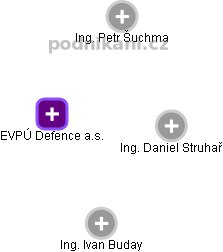 EVPÚ Defence a.s. - náhled vizuálního zobrazení vztahů obchodního rejstříku