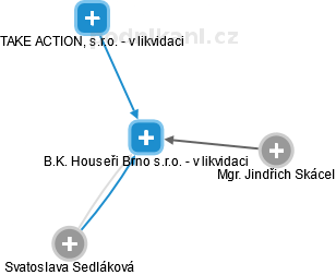 B.K. Houseři Brno s.r.o. - v likvidaci - náhled vizuálního zobrazení vztahů obchodního rejstříku