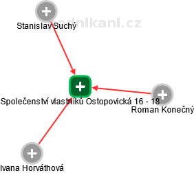 Společenství vlastníků Ostopovická 16 - 18 - náhled vizuálního zobrazení vztahů obchodního rejstříku