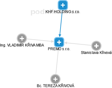 PREMO s.r.o. - náhled vizuálního zobrazení vztahů obchodního rejstříku