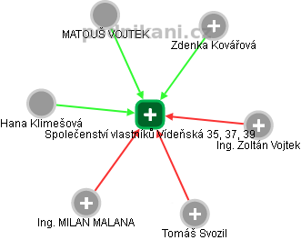 Společenství vlastníků Vídeňská 35, 37, 39 - náhled vizuálního zobrazení vztahů obchodního rejstříku