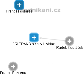 FRI.TRANS s.r.o. v likvidaci - náhled vizuálního zobrazení vztahů obchodního rejstříku